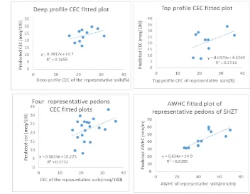 Figure 1: Individual site CEC fitted plots of the representative soils of SHZT  