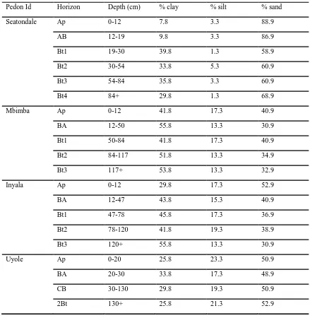 Table 3: Horizons, depths, textural class, bulk density and available water holding capacities of representative soils of SHZT  