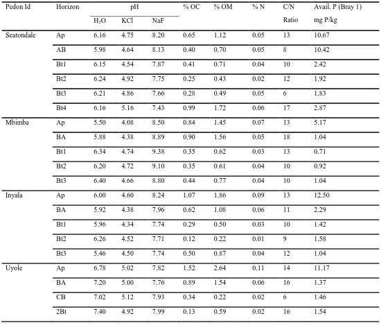 Table 5: % SOC, %N, C/N and available phosphorus values for the representative soils of SHZT  