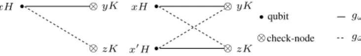 Fig. 1. Subgraph showing that each qubit xH of the second type (involved in the S i corresponding to yK with an ω and in the S j corresponding to zK with an ¯ω) is necessarily part of a 4-cycle with another qubit of the second type.