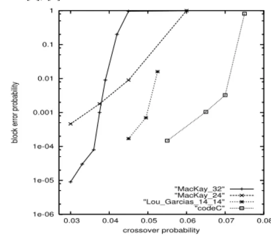 Fig. 4. Performances of C against the performances of other codes of rate