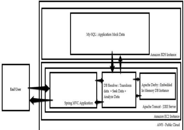 Figure 2 - System Architecture 
