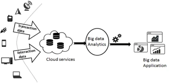 Figure 1 - Big Data visualization on the cloud 