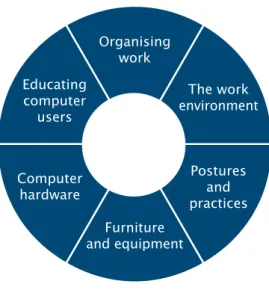 fIgure 4. facTors To consIder WHen usIng coMPuTers 