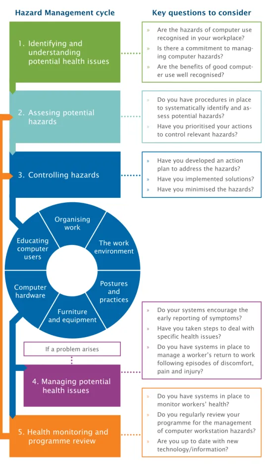 fIgure 1. guIde To THe ManageMenT of coMPuTer use