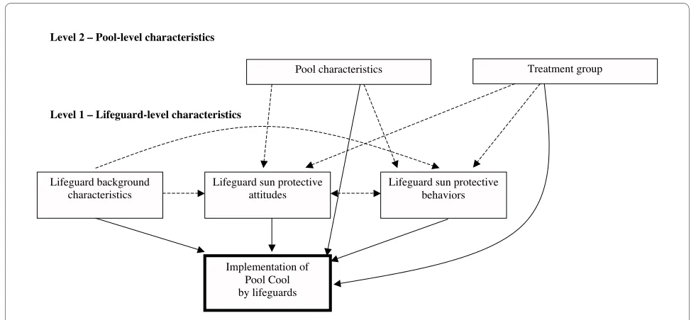 Figure 1 The effect of individual and setting level characteristics on the implementation of Pool Cool by lifeguards.