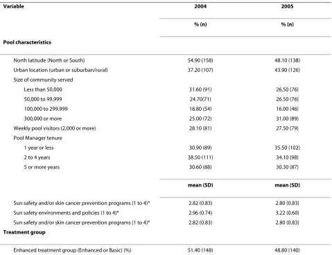 Table 1: Descriptive characteristics for level 2 variables and their origin (n = 288 in 2004 and 287 in 2005)