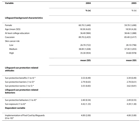 Table 2: Descriptive characteristics for lifeguard variables and their origin (n = 2,704 in 2004 and n = 2,829 in 2005)