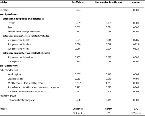 Table 4: Final model for lifeguard-level and pool level predictors of Lifeguard Pool Cool participation for 2005 analysis