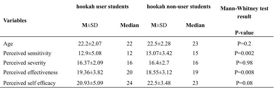 Table 1 Mean score of model constructs in the study population 