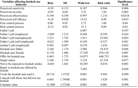 Table 2 Comparison of the factors affecting the individuals to use hookah in two groups of hookah user and hookah non- user students