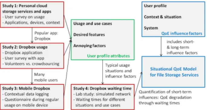 Figure 1: Methdology and conducted user studies towards a sit- sit-uational QoE model for file storage services