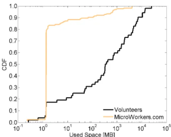 Table 1: Characteristics of Dropbox accounts MicroWorkers Volunteers Used Space Initial amount 79.14% 17.31% ≥100MB 9.82% 67.31% ≥1GB 2.45% 40.38% Account size 2GB 67.48% 17.31% ≥3GB 6.75% 71.15% ≥10GB 1.84% 57.69%