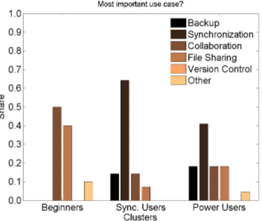 Figure 4: Main Use Purposes in Clusters