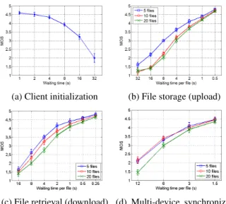 Figure 5: MOS as function of waiting times for four differ- differ-ence task scenarios: initialization, storage, retrieval, and  multi-device sync