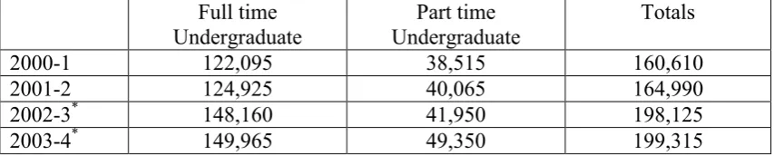 Table 1: UK Business and Management Student Numbers by Type. (Source: HESA, 2005). 
