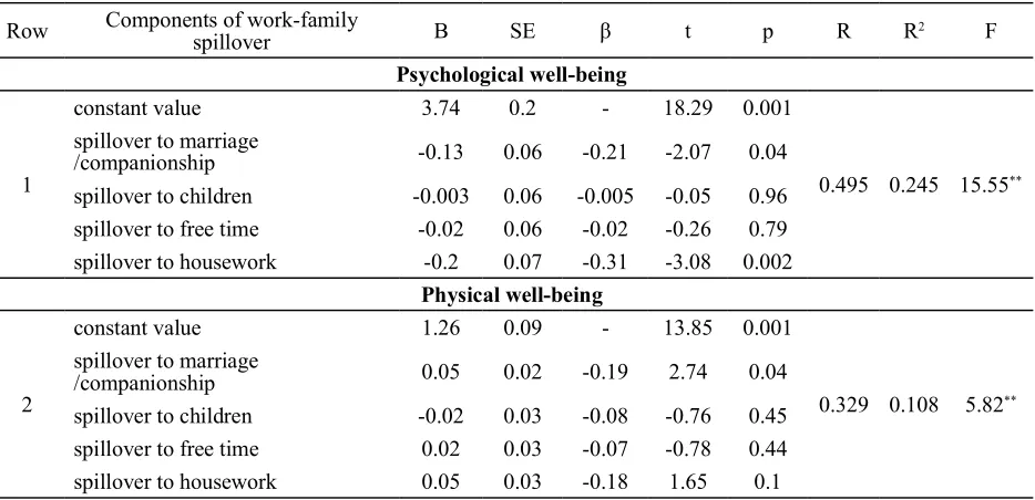 Table 3 Results of regression analysis for the prediction of psychological and physical well-being through the compo-nents of work-family conﬂict