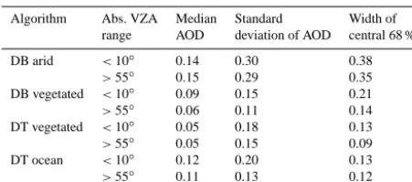 Table 1. Median, standard deviation, and width of central 68 % ofAOD at 550 nm for the histograms shown in Fig