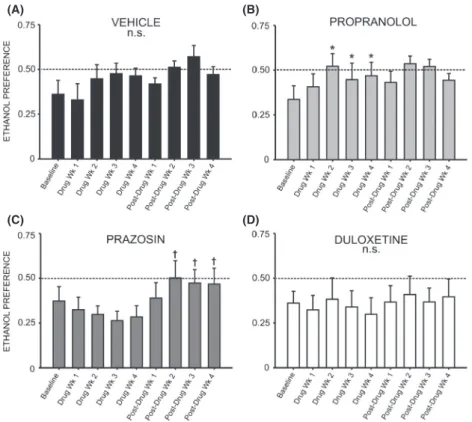 Figure 7. Chronic treatment with propranolol increases preference for ethanol (EtOH) relative to pretreatment baseline