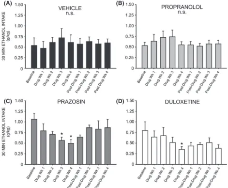 Figure 8. Chronic treatment with prazosin or duloxetine decreases binge-like ethanol (EtOH) self-administration relative to pretreatment baseline.