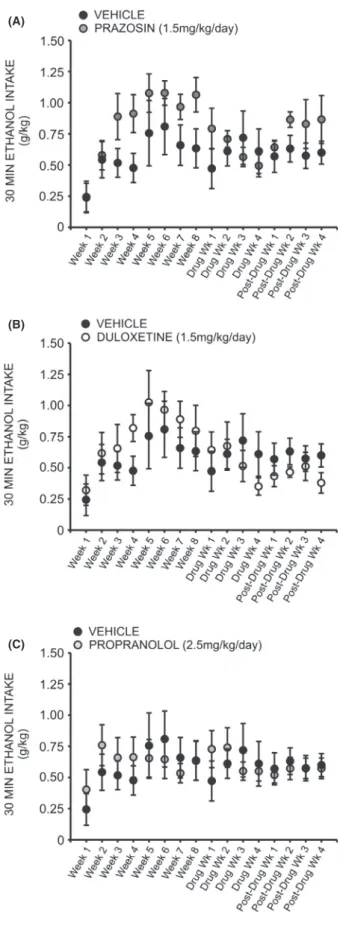 Figure 5. Chronic treatment with prazosin, duloxetine, or propranolol does not decrease binge-like ethanol (EtOH)  self-administration relative to vehicle-treated conspecifics