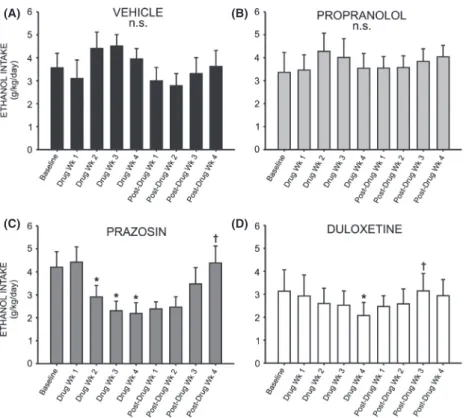 Figure 6. Chronic treatment with prazosin or duloxetine decreases intermittent ethanol (EtOH) self-administration relative to pretreatment baseline