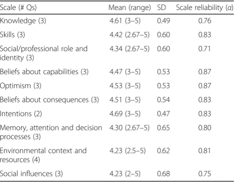 Table 3 Descriptive statistics for the ten scales of the TDF