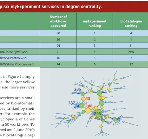 Figure 3 is a visualization of W, wherein each node  represents a workflow, the node’s size connotes the  number of services used, and the thickness of an edge  indicates the number of services shared by the two  workflows at both ends