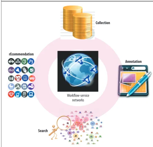 Figure 6. The CASE framework for workflow reuse is centered on workflow-service  networks and their associated knowledge.