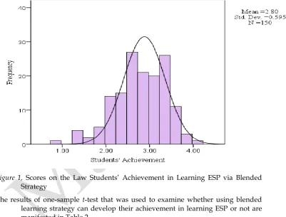 Figure 1, Scores on the Law Students’ Achievement in Learning ESP via Blended 