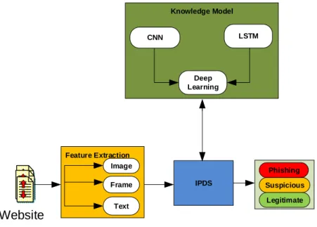 Figure 1: Structure of Intelligent Phishing Detection System (IPDS)  