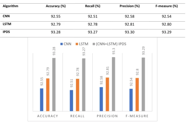 Table III. Comparison of Performance of Proposed Methods 
