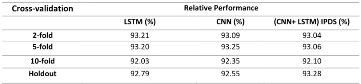 Table IV: Cross-validation Performance of Proposed Deep Learning Methods  