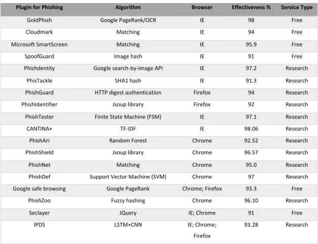 Table I: Level of Effectiveness of Anti-Phishing Plugins