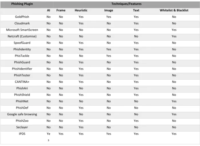Table II: Techniques and Features of Phishing Plugins 