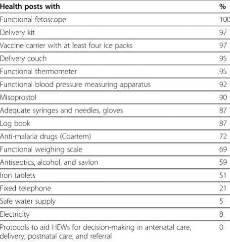 Table 1 Characteristics and performance of HEWs inassisting births and referral services (n=50)