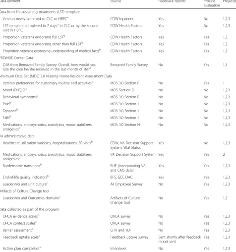 Table 1 Program outcomes and measures