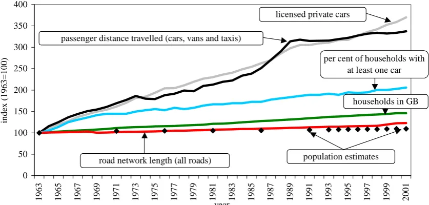 Figure 3. Normalised comparison of key transport trends 1963-2001 (Sources: ONS, 2003a and  2003b; and DfT, 2002)  