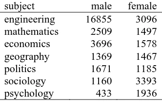 Table 1. Acceptances to full-time under-graduate courses in different subjects in 2001 (Source: UCAS) subject malefemale