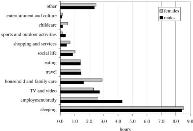 Figure 2. Daily time spent by ‘adults aged 16 and over’ on different activities by sex (reproduced  from ONS, 2003a; Figure 13.2 and sourced from the UK 2000 Time Use Survey)  