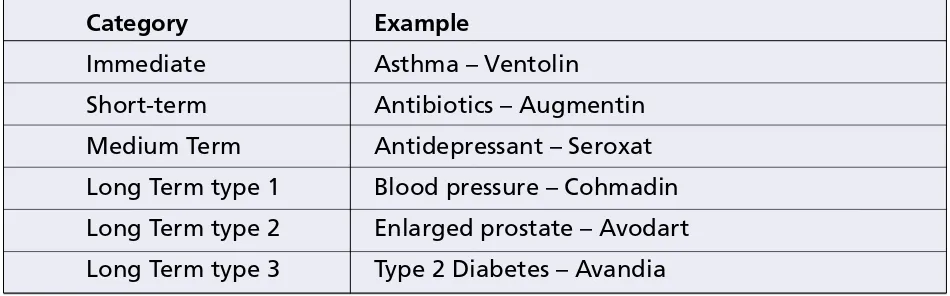 Table 1. Six key areas of medication