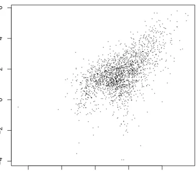 Figure 1.2 Raw scatterplot of the logarithms of market value and sales.