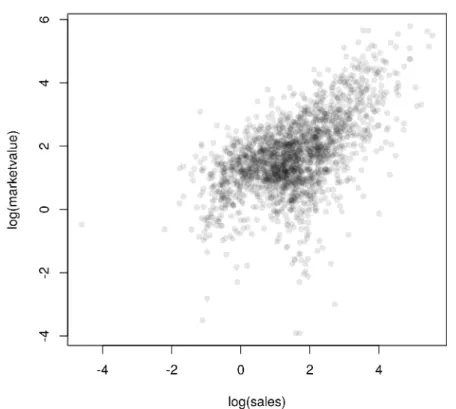 Figure 1.3 Scatterplot with transparent shading of points of the logarithms of market value and sales.