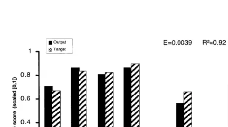 Fig. 2. Modelling average score of seven hydromorphological parameters with 5-3-1-senso-nets from the abundance of five macroinvertebrates at each case identified with regression analysis.