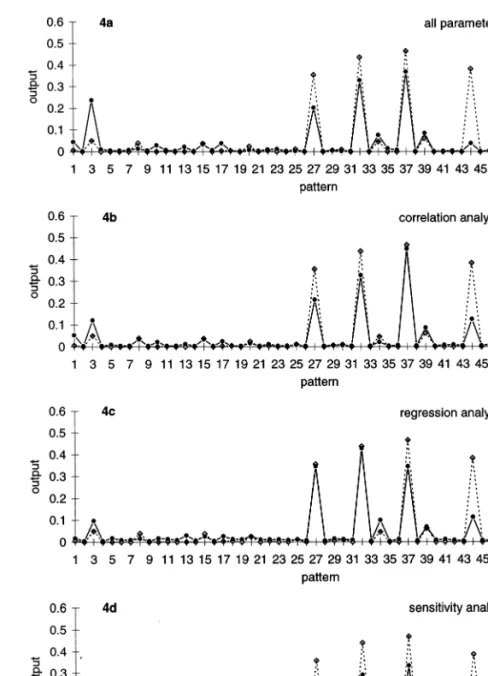 Fig. 4. Abundance prediction of A. fimbriata. (4a) Model, all input-variables, best generalisation (lowest error): 51-10-1-senso-net;