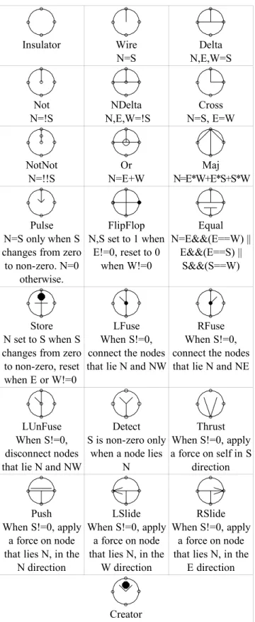 Table 2: Common node types