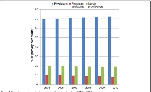 Figure 1 Trend in percentage of primary care visits by provider type, 2005 to 2010.*Only visits to physicians, nurse practitioners, and physician assistants were included.