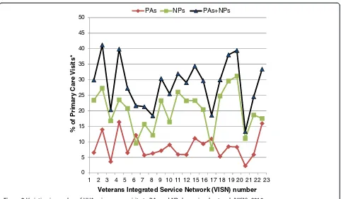 Figure 2 Variation in number of VHA primary care visits to PAs and NPs by regional network (VISN), 2010.*Only visits to physicians, nurse practitioners, and physician assistants were included.