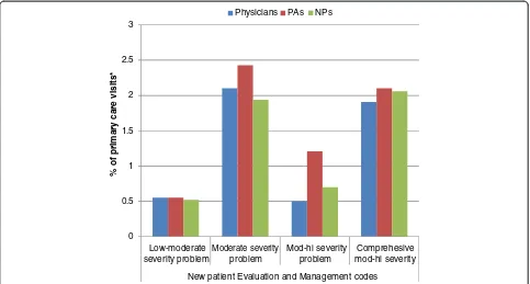 Figure 5 Evaluation and management, new patient Current Procedural Terminology (CPTW) codes: proportions by provider type, 2010.*Only visits to physicians, nurse practitioners, and physician assistants were included