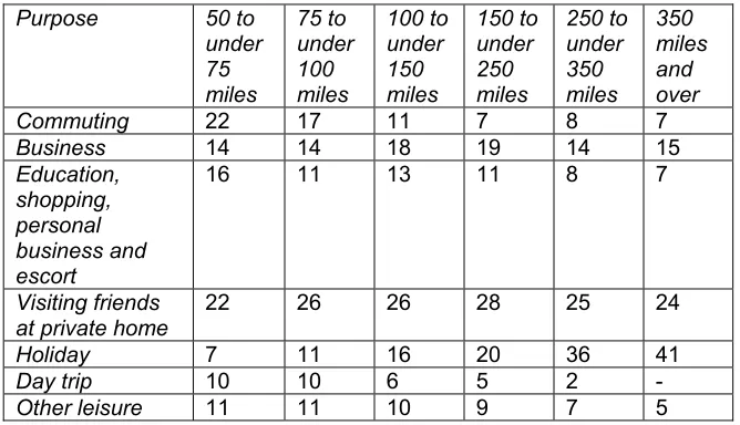 Table 3: Domestic long distance trips by length and purposeexpressed as percentage 1992/200016